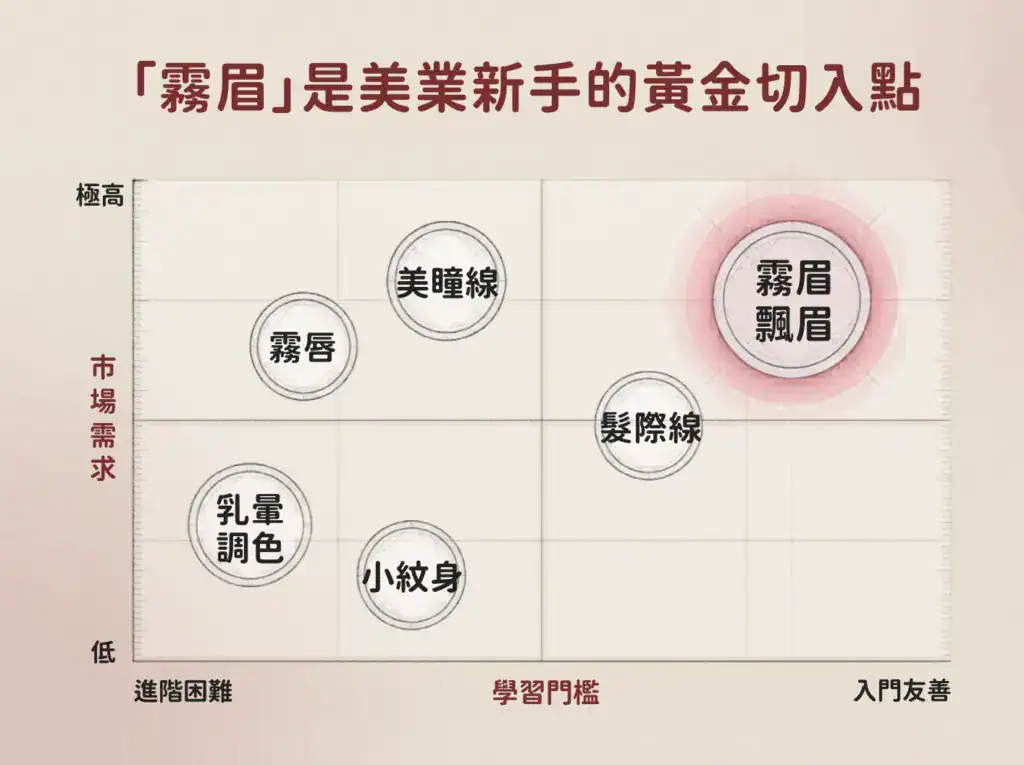 霧眉的市場需求最大